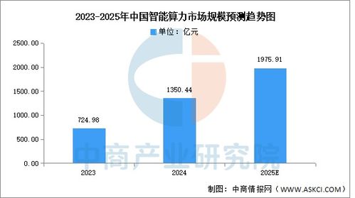 2025年中國智能算力市場現(xiàn)狀及發(fā)展前景預測分析 圖