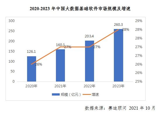 數(shù)據(jù)經(jīng)濟時代下大數(shù)據(jù)基礎(chǔ)軟件的四大發(fā)展趨勢與數(shù)據(jù)處理技術(shù)開發(fā)剖析